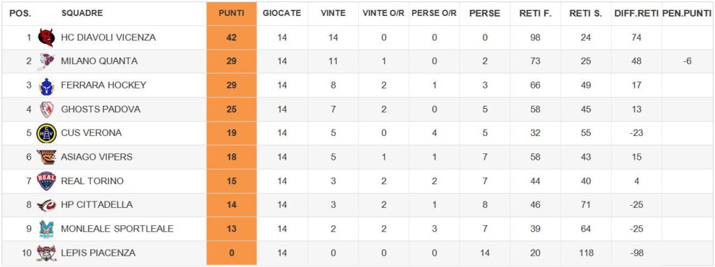 Classifica Asiago Vipers Hockey Inline