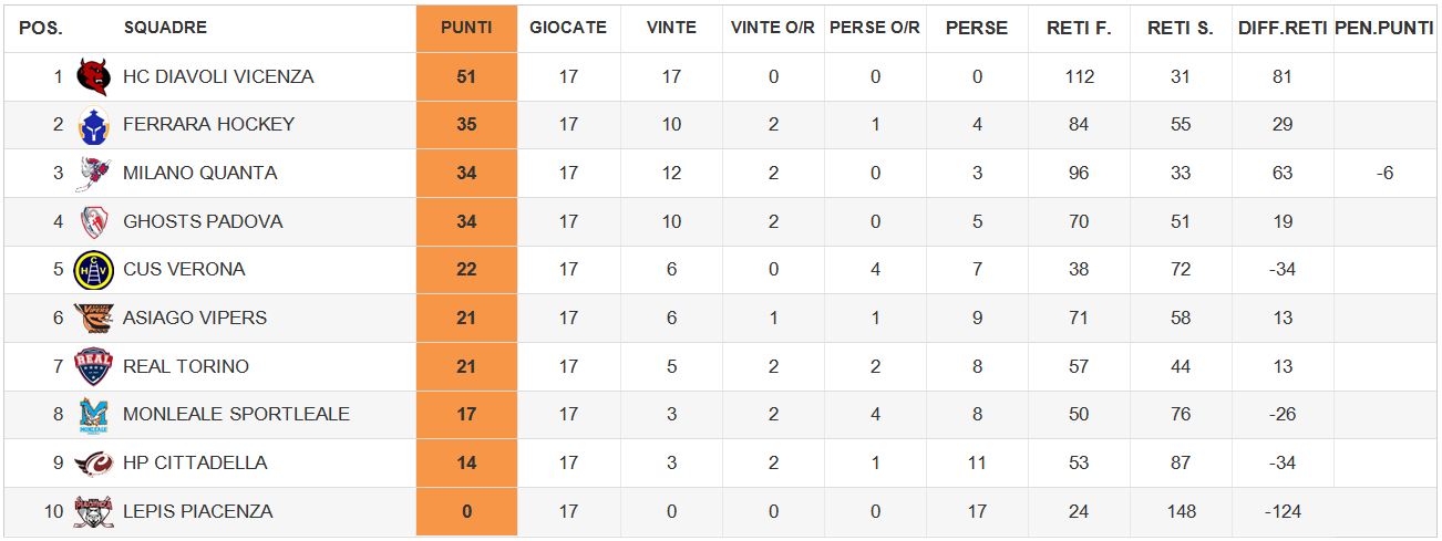 Classifica Asiago Vipers Hockey Inline