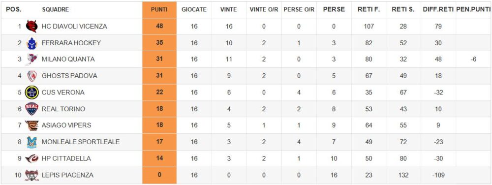 Classifica Asiago Vipers Hockey Inline