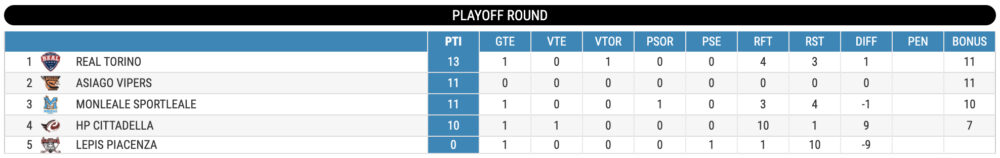 Classifica Hockey Inline Playoff Round