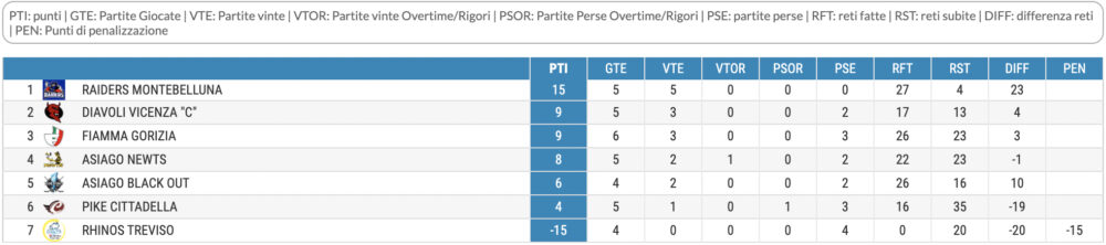 Classifica Serie C Hockey inline