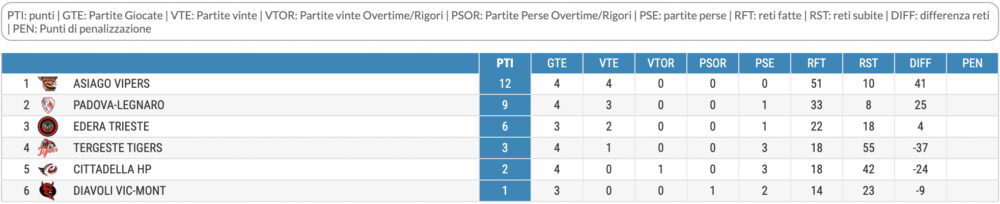 Classifica U14 Hockey inline