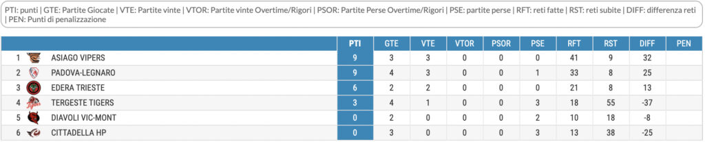 Classifica U14 Hockey inline