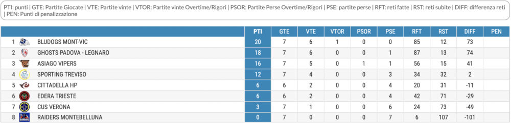 Classifica U16 Hockey inline