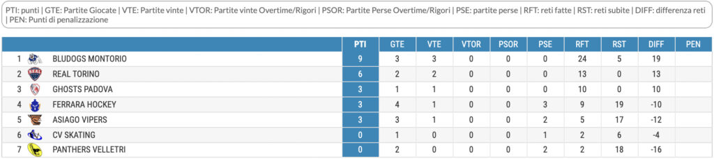 Classifica U18 Hockey inline