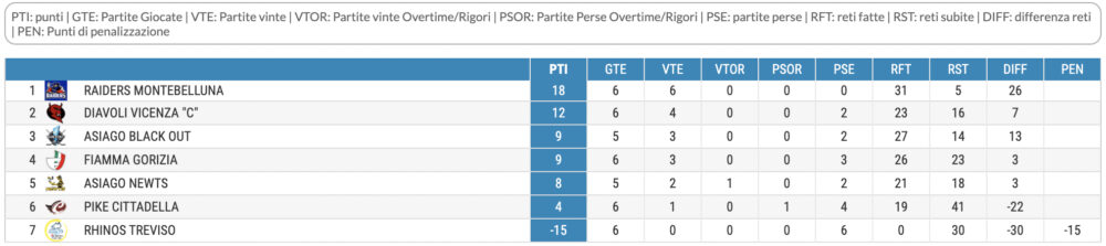 Classifica Serie C Hockey inline