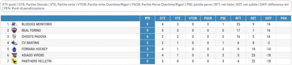 Classifica U18 Hockey inline