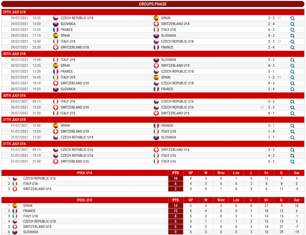 Hockey inline risultati Euro 2021 Juniores
