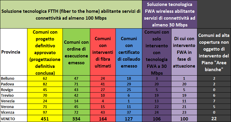 Tabella dei Comuni per ogni Provincia relativa allo stato dei lavori