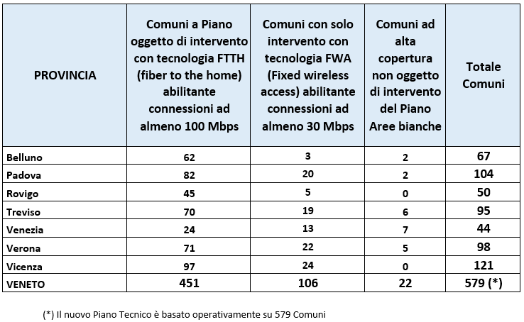 Tabella dei Comuni per ogni Provincia