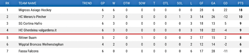 Hockey ghiaccio classifica Serie A Campionato Italiano