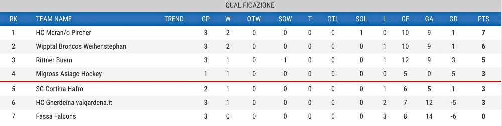 Hockey ghiaccio classifica Serie A Campionato Italiano