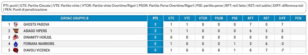 Hockey inline classifica U18 Elite giornata 1