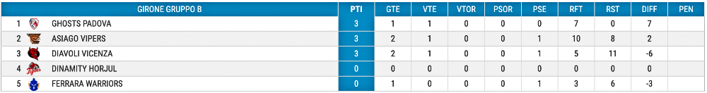 Inline Hockey U18 Standings Round 2