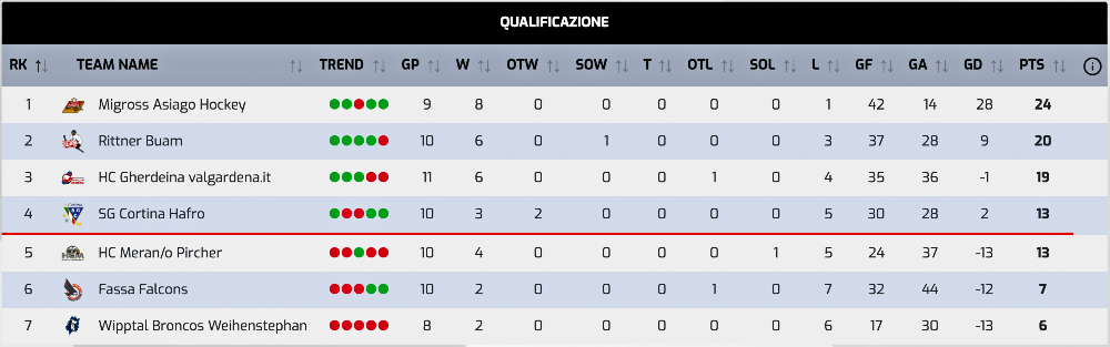 Hockey ghiaccio classifica Serie A 05:12