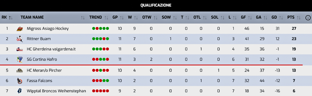 Hockey ghiaccio classifica Serie A 10-12