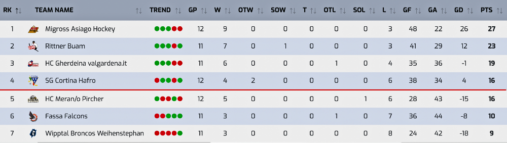 Hockey ghiaccio classifica Serie A 17-12