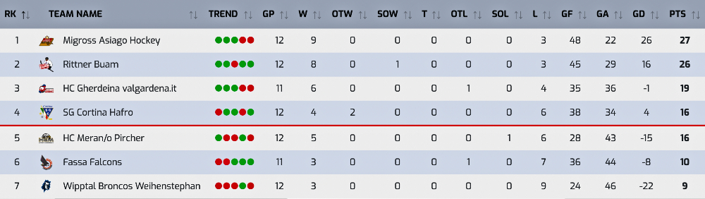Hockey ghiaccio classifica Serie A 27-12
