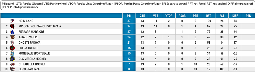 Inline hockey Serie A standings Match Day 13