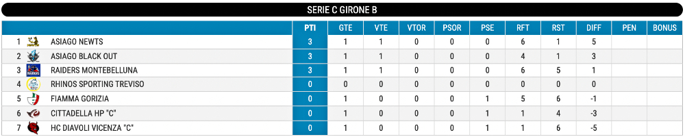 Hockey inline classifica Serie C giornata 1