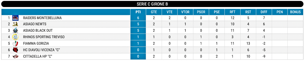 Hockey inline classifica Serie C giornata 2