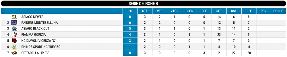 Hockey inline classifica Serie C giornata 3