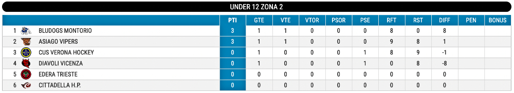 U12 Inline Hockey Ranking 1
