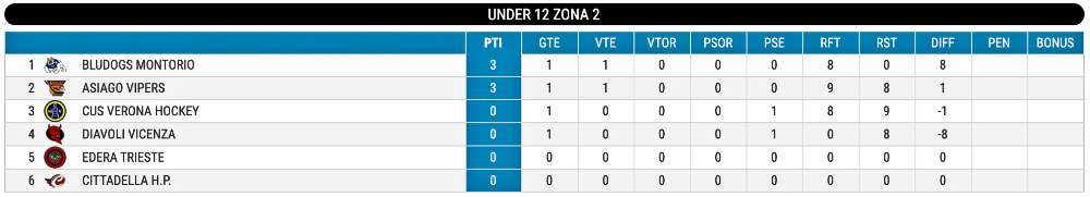 Hockey inline classifica U12 giornata 1