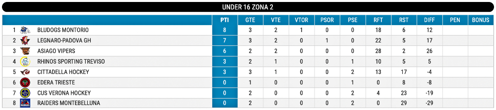 Inline Hockey U16 Ranking Round 3