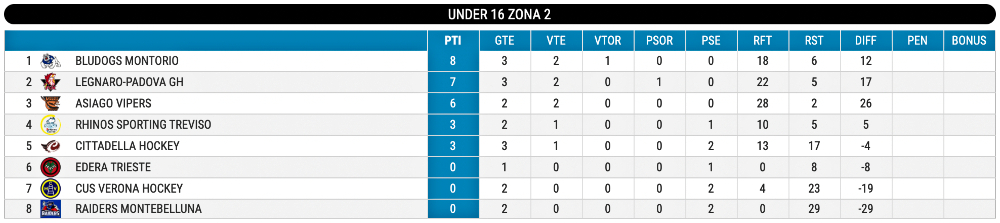 Hockey inline classifica U16 giornata 3