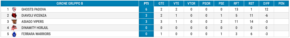 Hockey inline classifica U18 giornata 3