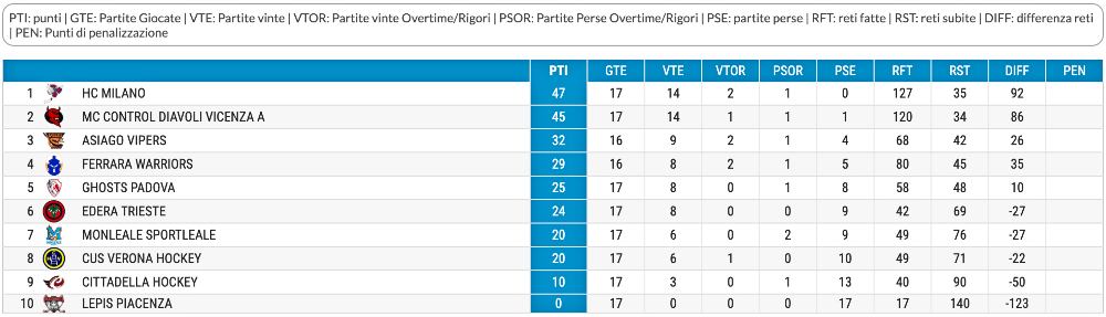 Inline hockey Serie A standings for Match 17