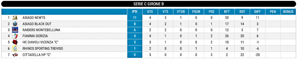Hockey inline classifica Serie C giornata 4