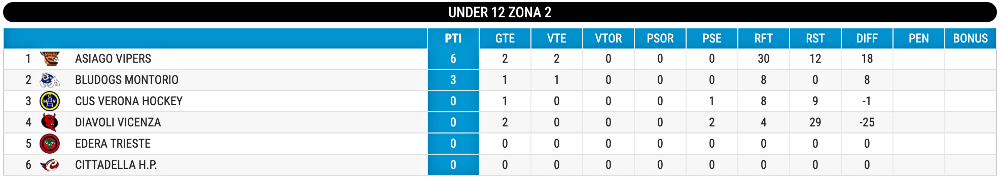 Hockey inline classifica U12 giornata 2