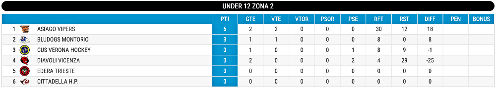 Under 12 ranked hockey per day 2