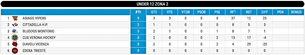 Hockey inline classifica U12 giornata 4