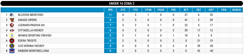 Inline Hockey U16 Standings Round 4