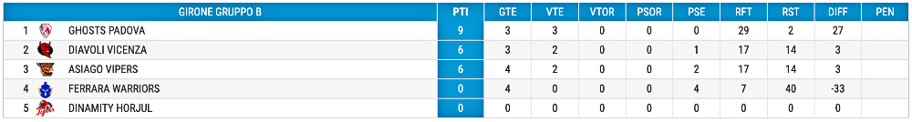 Hockey inline classifica U18 giornata 6