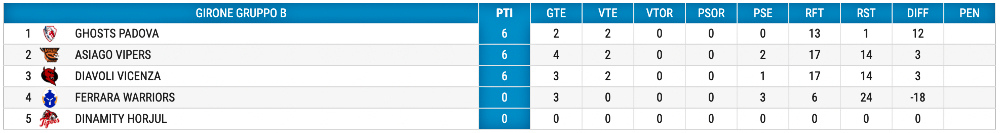 Hockey inline classifica U18 giornata 6