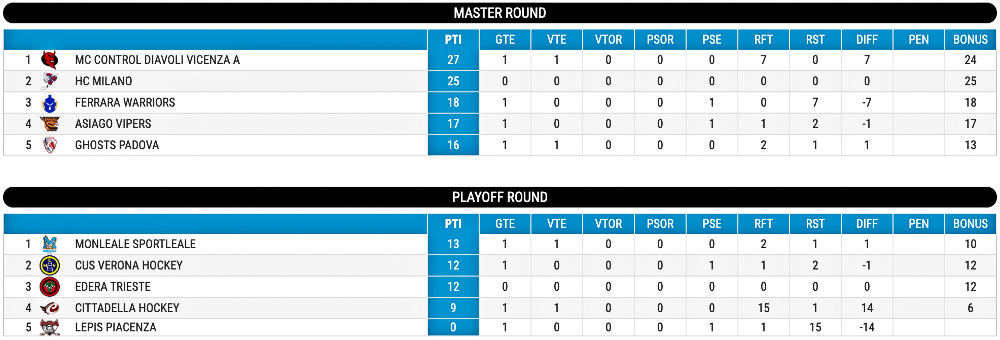 Hockey inline classifica Master Playoff Round giornata 1