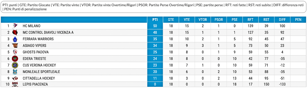 Hockey inline classifica Serie A fine regular season