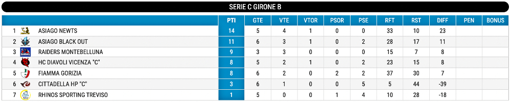 The inline hockey ranking has been updated on the seventh day of the Italian League