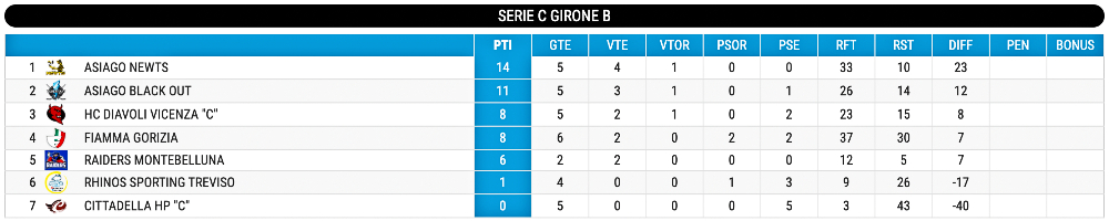 Hockey inline classifica Serie C giornata 7