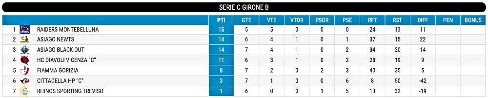 Hockey inline classifica Serie C giornata 8 aggiornata