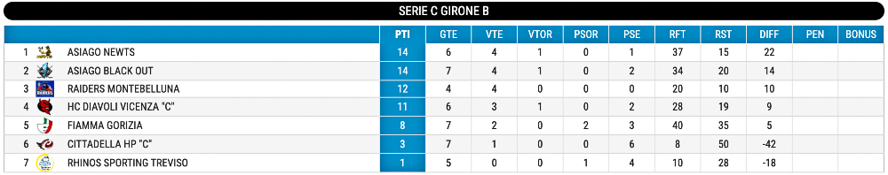 Hockey inline classifica Serie C giornata 8