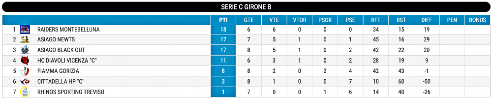 Hockey inline classifica Serie C giornata 9