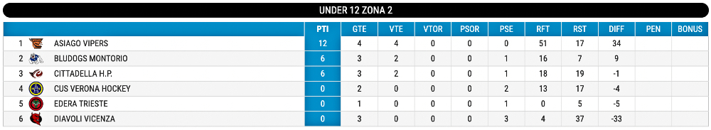 Hockey inline classifica U12 giornata 5 aggiornata