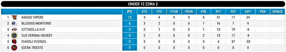 U12 inline hockey rankings on day 5