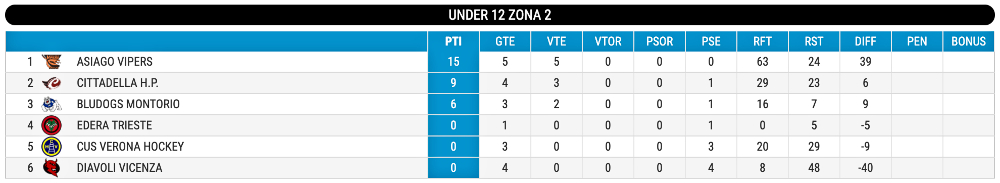 Hockey inline classifica U12 giornata 6