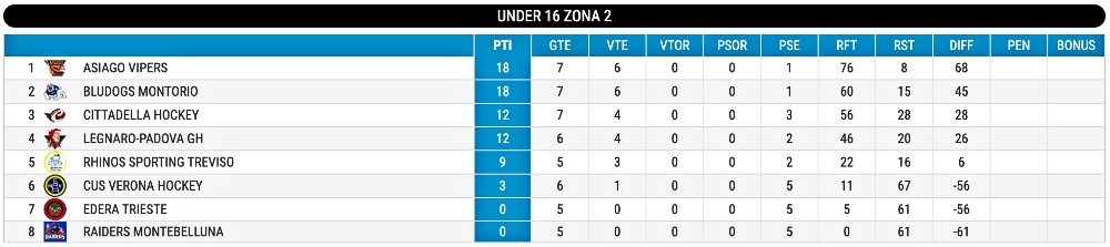 Hockey inline classifica U16 giornata 8 aggiornata